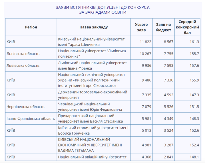 ЧНУ -  у ТОП-6 вишів за кількістю поданих заяв на вступ